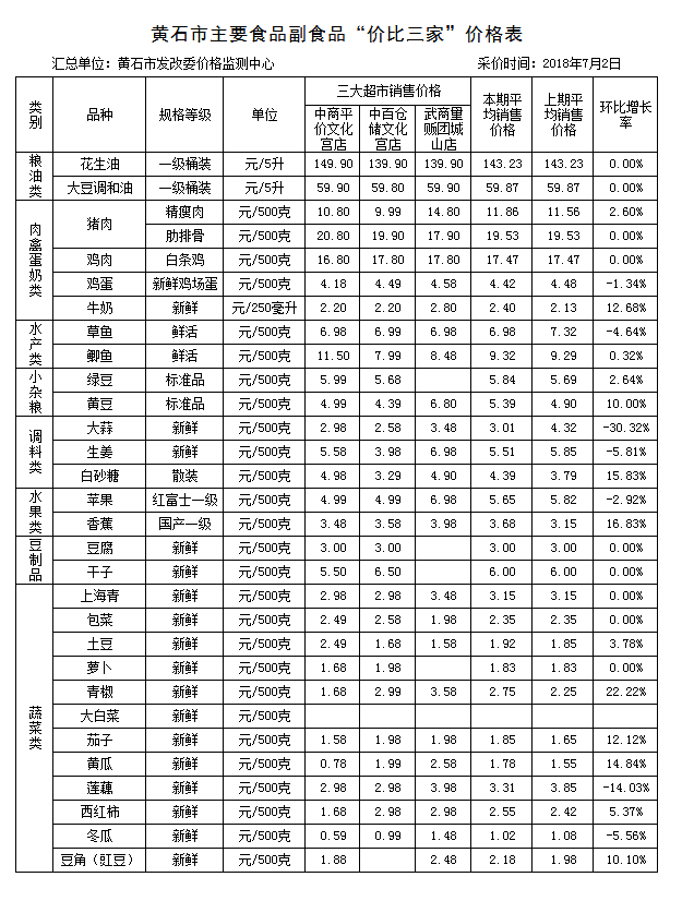 黄石市主要食品副食品“价比三家”价格表（20180702）.png