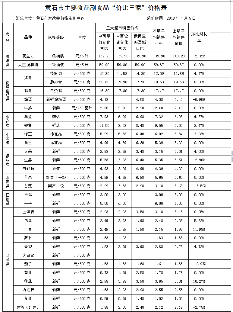 黄石市主要食品副食品“价比三家”价格表（20180705）.png
