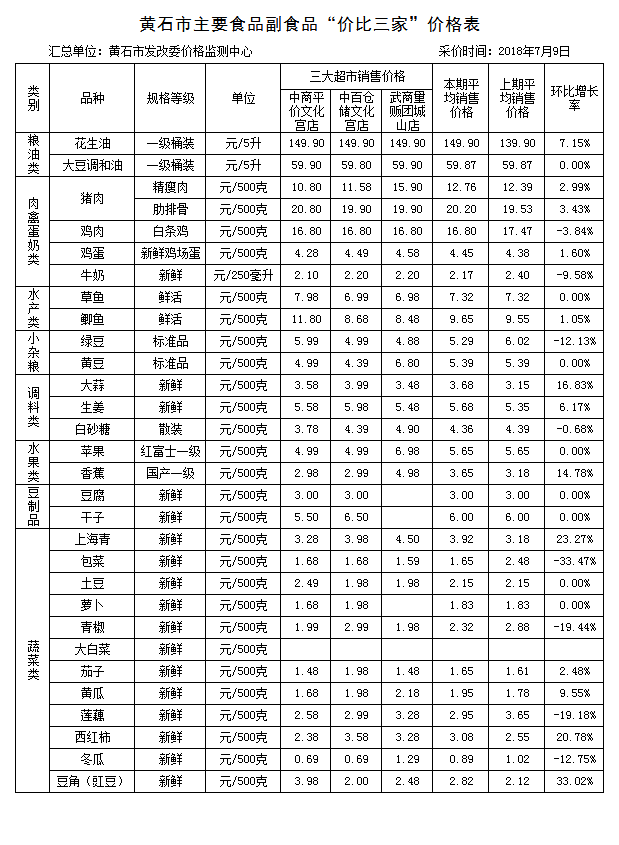 黄石市主要食品副食品“价比三家”价格表（20180709）.png