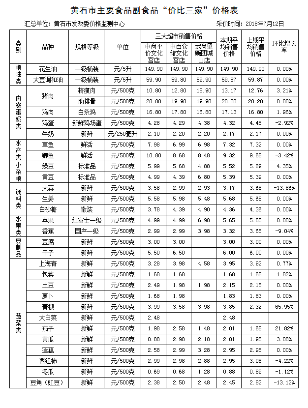 黄石市主要食品副食品“价比三家”价格表（20180712）.png