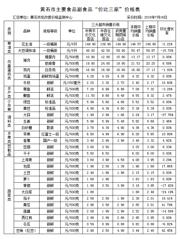 黄石市主要食品副食品“价比三家”价格表（20180716）.png