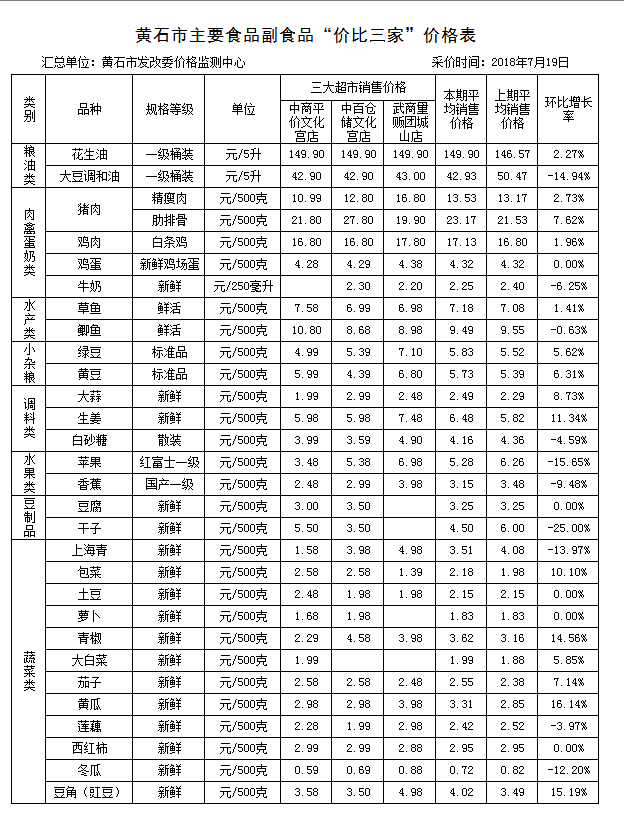 黄石市主要食品副食品“价比三家”价格表（20180719）.png