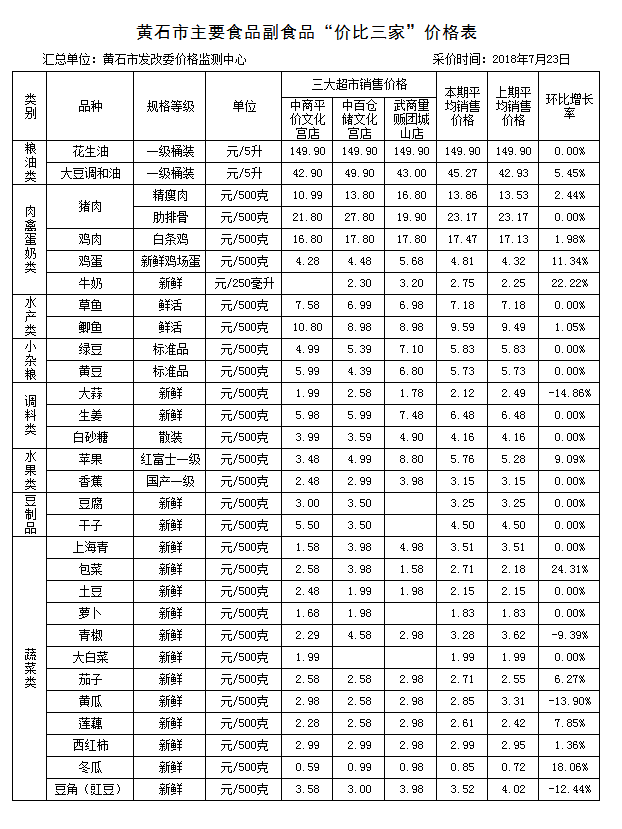 黄石市主要食品副食品“价比三家”价格表（20180723）.png