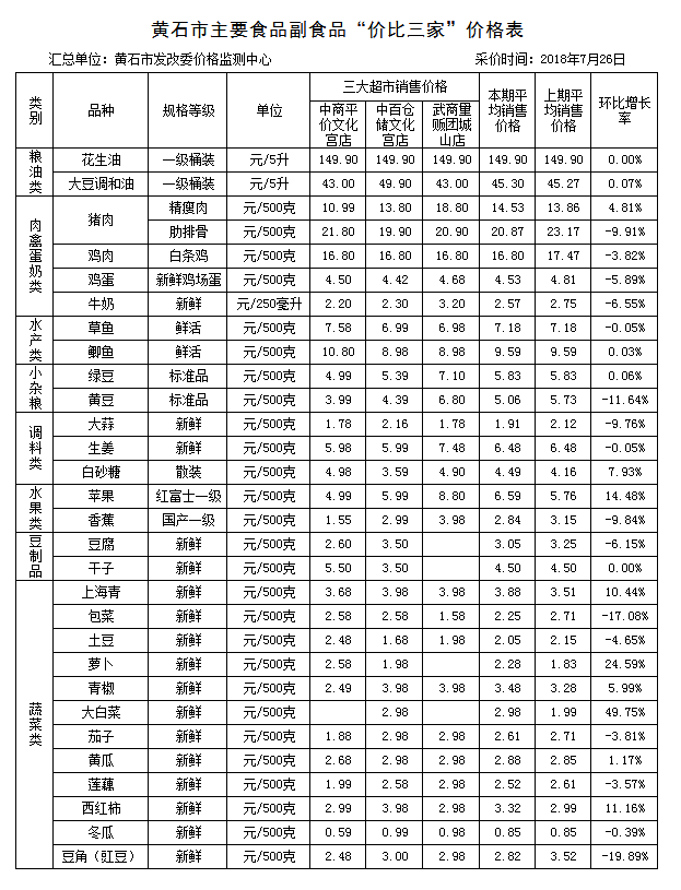 黄石市主要食品副食品“价比三家”价格表（20180726）.png