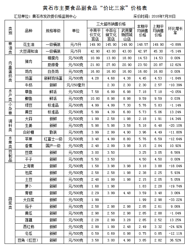黄石市主要食品副食品“价比三家”价格表（20180730）.png