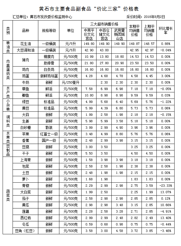 黄石市主要食品副食品“价比三家”价格表（20180802）.png