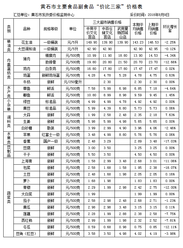 黄石市主要食品副食品“价比三家”价格表（20180809）.png