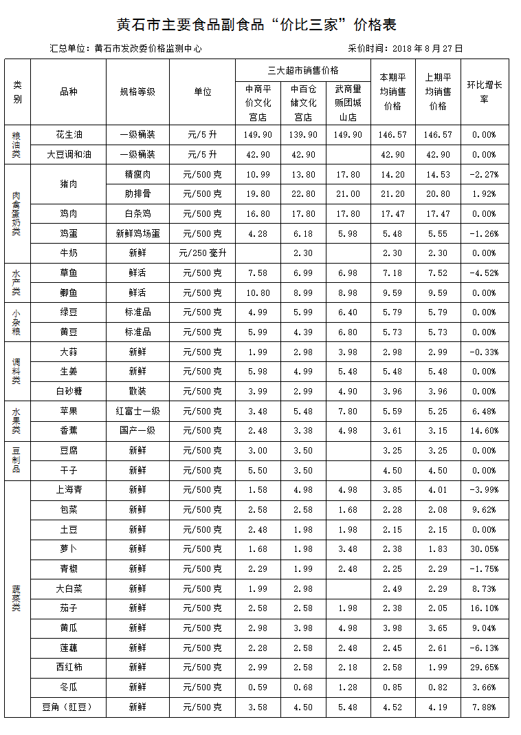 黄石市主要食品副食品“价比三家”价格表（20180827）.png