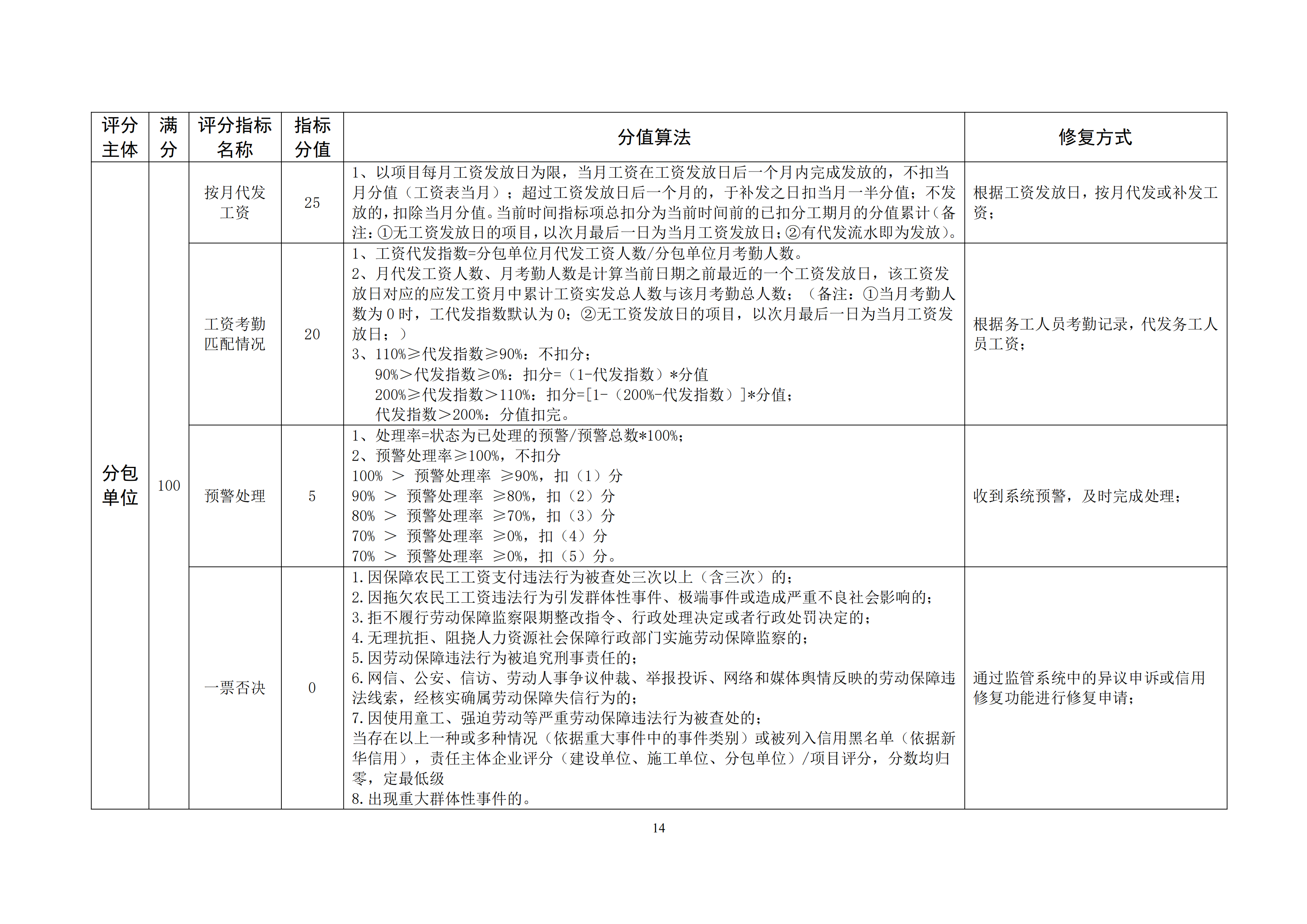 黄治欠办文〔2021〕3号黄石市建设领域保障农民工工资支付动态信用管理实施细则_13.png